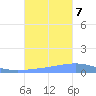 Playa Cortada tide chart for Saturday, October 7, 2023