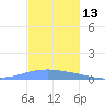 Playa Cortada tide chart for Monday, November 13, 2023