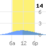 Playa Cortada tide chart for Tuesday, November 14, 2023