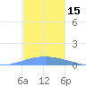 Playa Cortada tide chart for Wednesday, November 15, 2023