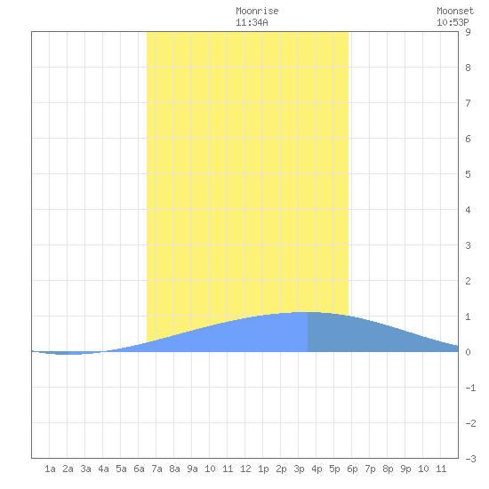 Playa Cortada tide chart for Saturday, November 18, 2023