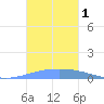 Playa Cortada tide chart for Wednesday, November 1, 2023