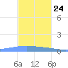 Playa Cortada tide chart for Friday, November 24, 2023