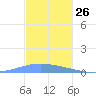 Playa Cortada tide chart for Sunday, November 26, 2023