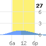 Playa Cortada tide chart for Monday, November 27, 2023
