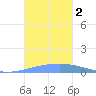Playa Cortada tide chart for Thursday, November 2, 2023