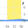Playa Cortada tide chart for Tuesday, November 7, 2023