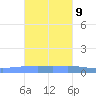 Playa Cortada tide chart for Thursday, November 9, 2023