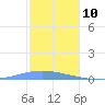 Playa Cortada tide chart for Sunday, December 10, 2023