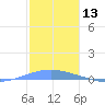 Playa Cortada tide chart for Wednesday, December 13, 2023