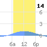Playa Cortada tide chart for Thursday, December 14, 2023