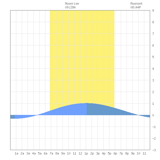 Playa Cortada tide chart for Friday, December 15, 2023