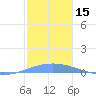 Playa Cortada tide chart for Friday, December 15, 2023