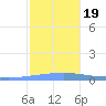 Playa Cortada tide chart for Tuesday, December 19, 2023