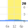 Playa Cortada tide chart for Wednesday, December 20, 2023