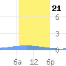 Playa Cortada tide chart for Thursday, December 21, 2023