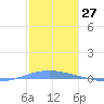 Playa Cortada tide chart for Wednesday, December 27, 2023
