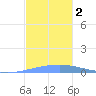 Playa Cortada tide chart for Saturday, December 2, 2023
