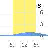 Playa Cortada tide chart for Sunday, December 3, 2023