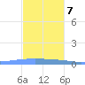 Playa Cortada tide chart for Thursday, December 7, 2023