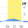 Playa Cortada tide chart for Wednesday, January 10, 2024
