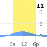 Playa Cortada tide chart for Thursday, January 11, 2024