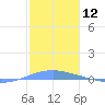 Playa Cortada tide chart for Friday, January 12, 2024