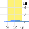 Playa Cortada tide chart for Monday, January 15, 2024