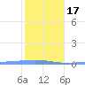 Playa Cortada tide chart for Wednesday, January 17, 2024