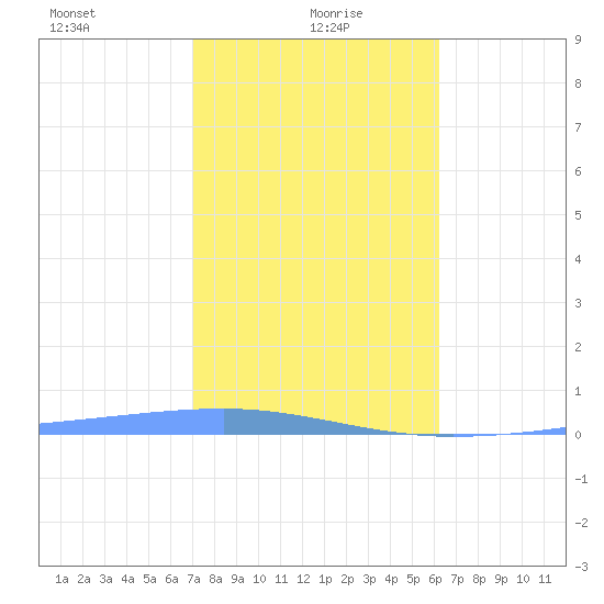 Playa Cortada tide chart for Thursday, January 18, 2024
