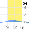 Playa Cortada tide chart for Wednesday, January 24, 2024