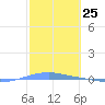 Playa Cortada tide chart for Thursday, January 25, 2024
