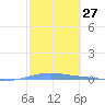 Playa Cortada tide chart for Saturday, January 27, 2024
