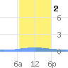 Playa Cortada tide chart for Tuesday, January 2, 2024