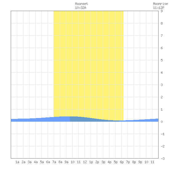 Playa Cortada tide chart for Wednesday, January 31, 2024