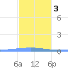 Playa Cortada tide chart for Wednesday, January 3, 2024