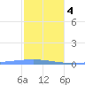 Playa Cortada tide chart for Thursday, January 4, 2024