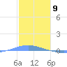Playa Cortada tide chart for Tuesday, January 9, 2024