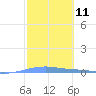 Playa Cortada tide chart for Sunday, February 11, 2024