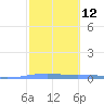 Playa Cortada tide chart for Monday, February 12, 2024
