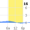 Playa Cortada tide chart for Friday, February 16, 2024