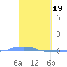 Playa Cortada tide chart for Monday, February 19, 2024