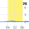 Playa Cortada tide chart for Monday, February 26, 2024