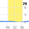Playa Cortada tide chart for Wednesday, February 28, 2024