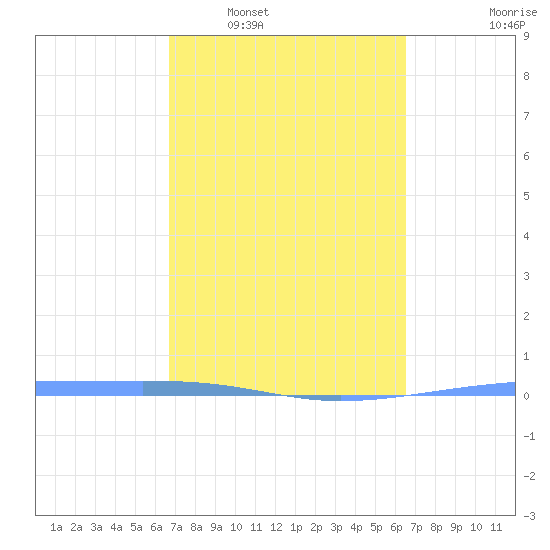 Playa Cortada tide chart for Thursday, February 29, 2024