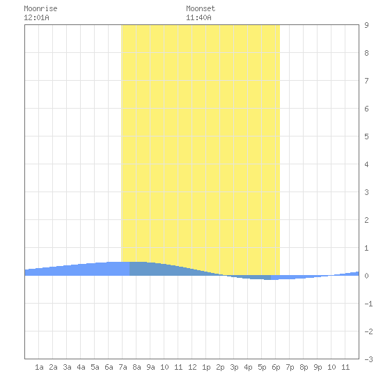 Playa Cortada tide chart for Friday, February 2, 2024