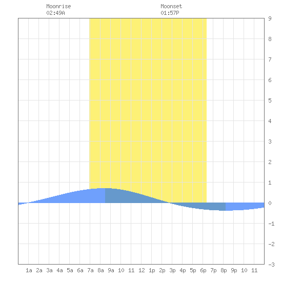 Playa Cortada tide chart for Monday, February 5, 2024