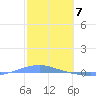 Playa Cortada tide chart for Wednesday, February 7, 2024