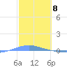 Playa Cortada tide chart for Thursday, February 8, 2024