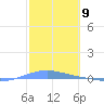 Playa Cortada tide chart for Friday, February 9, 2024